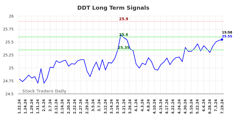 DDT Long Term Analysis for July 20 2024