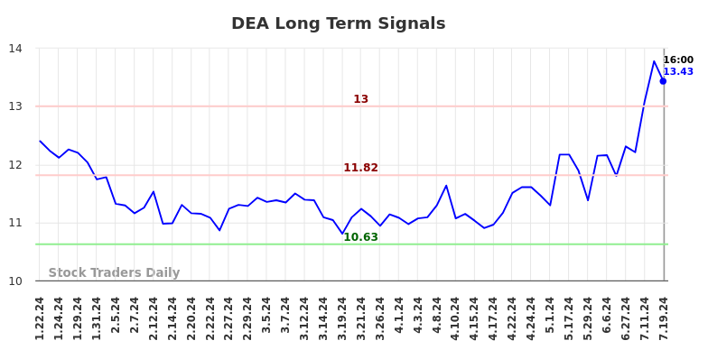 DEA Long Term Analysis for July 20 2024