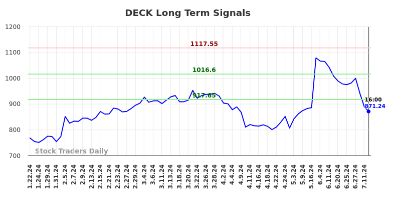 DECK Long Term Analysis for July 20 2024