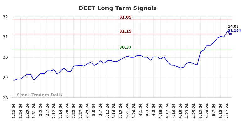 DECT Long Term Analysis for July 20 2024