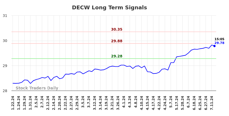 DECW Long Term Analysis for July 20 2024