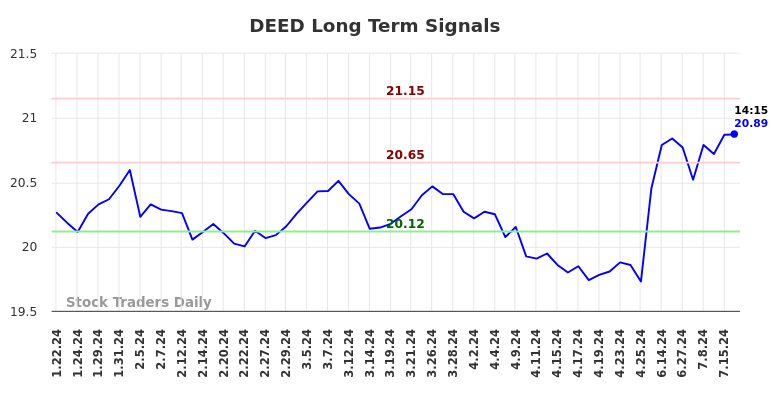 DEED Long Term Analysis for July 20 2024