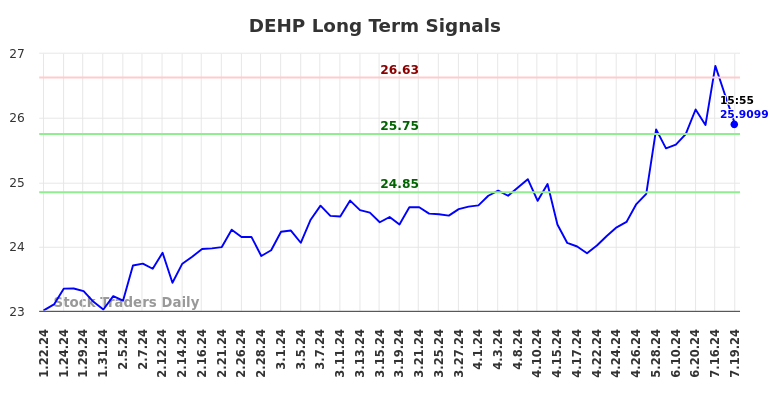 DEHP Long Term Analysis for July 20 2024