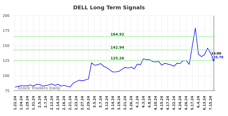 DELL Long Term Analysis for July 20 2024