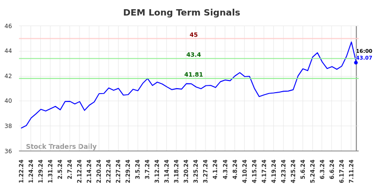 DEM Long Term Analysis for July 20 2024