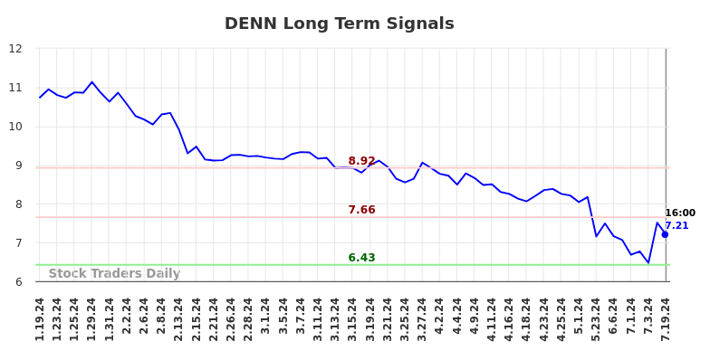 DENN Long Term Analysis for July 20 2024