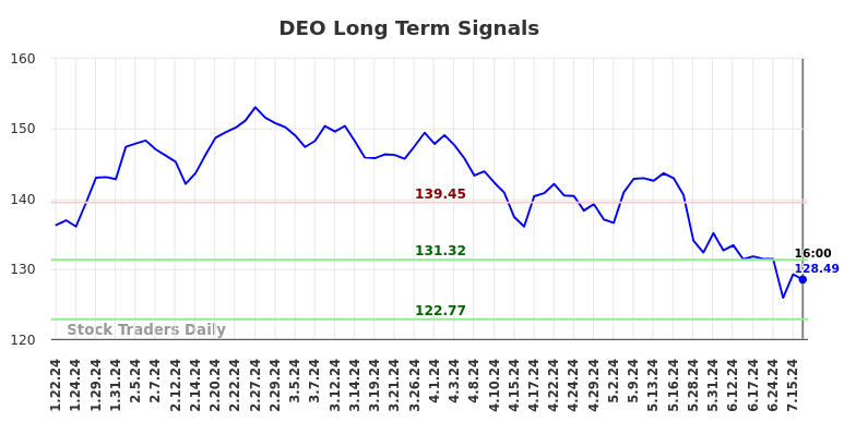 DEO Long Term Analysis for July 20 2024