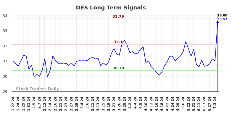 DES Long Term Analysis for July 20 2024