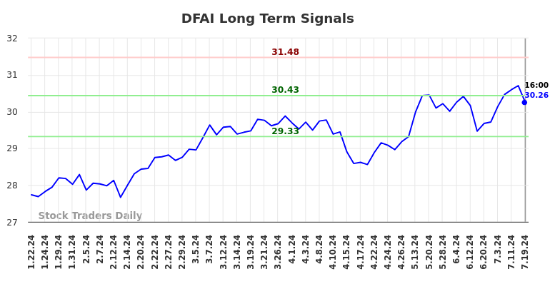 DFAI Long Term Analysis for July 20 2024