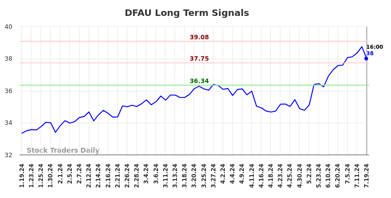 DFAU Long Term Analysis for July 20 2024