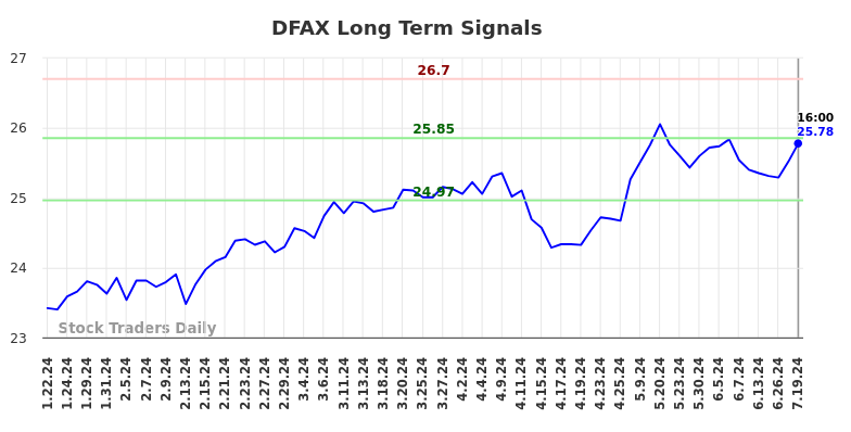 DFAX Long Term Analysis for July 20 2024