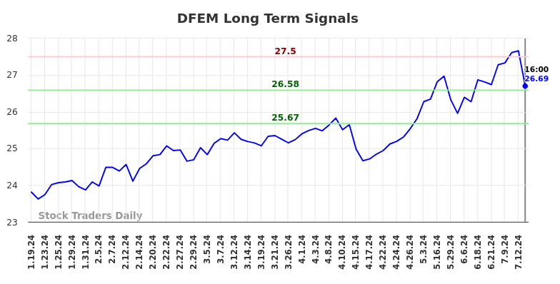 DFEM Long Term Analysis for July 20 2024