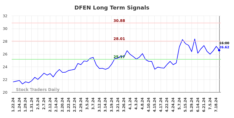 DFEN Long Term Analysis for July 20 2024