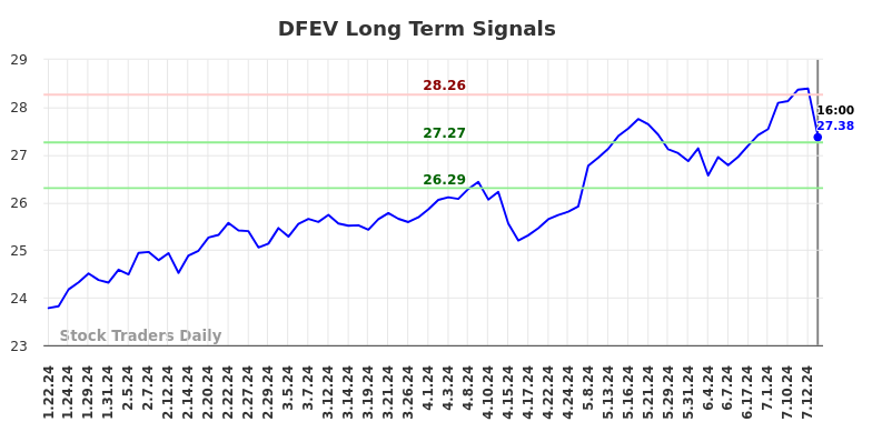 DFEV Long Term Analysis for July 20 2024