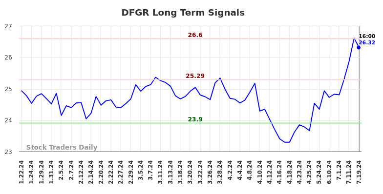 DFGR Long Term Analysis for July 20 2024