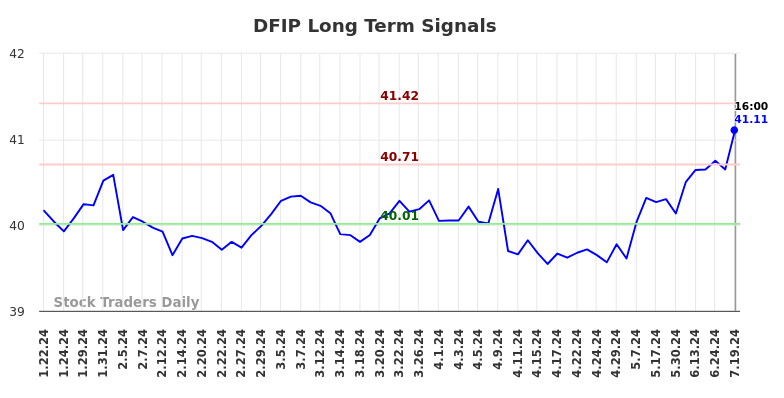 DFIP Long Term Analysis for July 20 2024