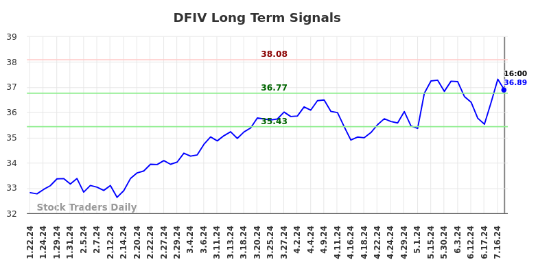 DFIV Long Term Analysis for July 20 2024