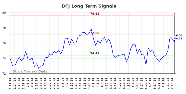 DFJ Long Term Analysis for July 20 2024