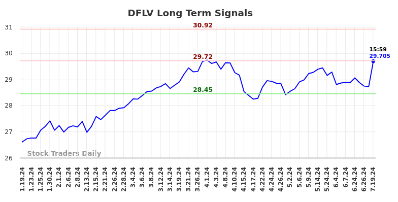 DFLV Long Term Analysis for July 20 2024