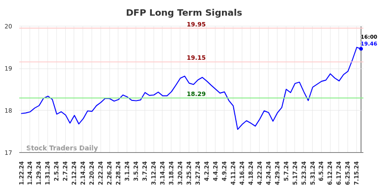 DFP Long Term Analysis for July 20 2024 DFP Long Term Analysis for July 20 2024