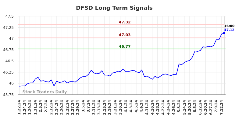 DFSD Long Term Analysis for July 20 2024