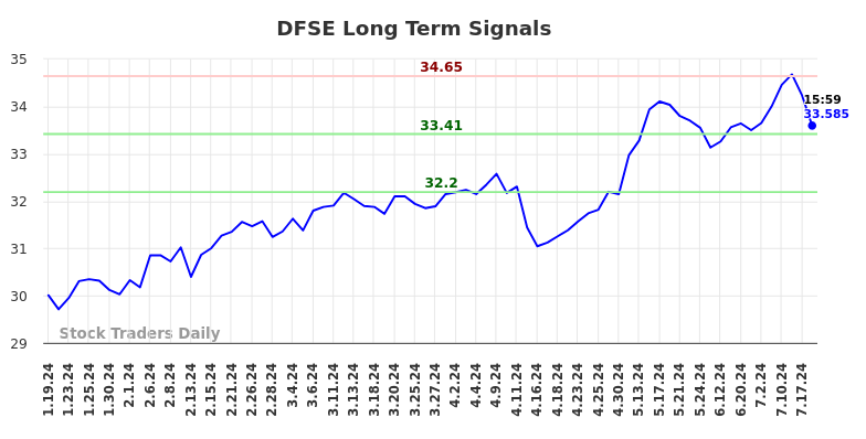 DFSE Long Term Analysis for July 20 2024