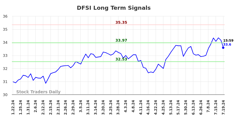 DFSI Long Term Analysis for July 20 2024