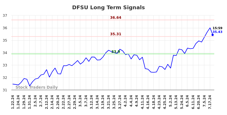 DFSU Long Term Analysis for July 20 2024