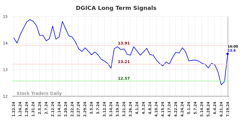 DGICA Long Term Analysis for July 20 2024