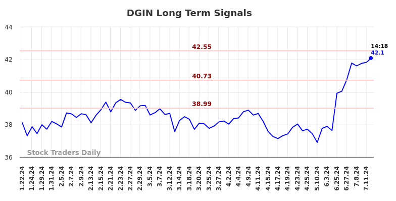 DGIN Long Term Analysis for July 20 2024