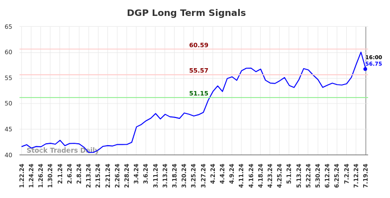 DGP Long Term Analysis for July 20 2024