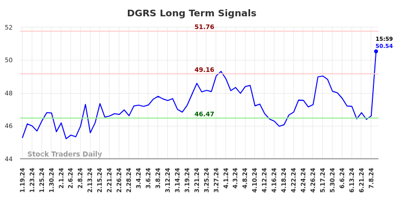 DGRS Long Term Analysis for July 20 2024