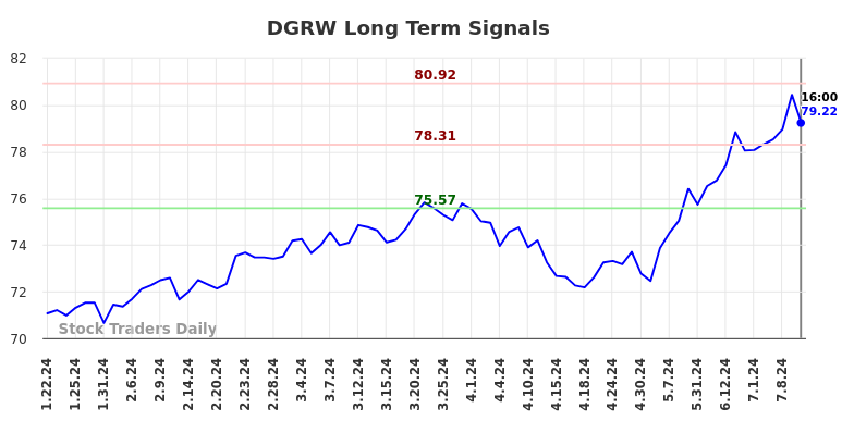 DGRW Long Term Analysis for July 20 2024