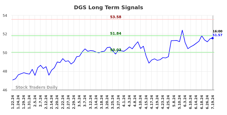 DGS Long Term Analysis for July 20 2024