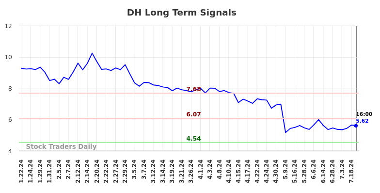 DH Long Term Analysis for July 20 2024