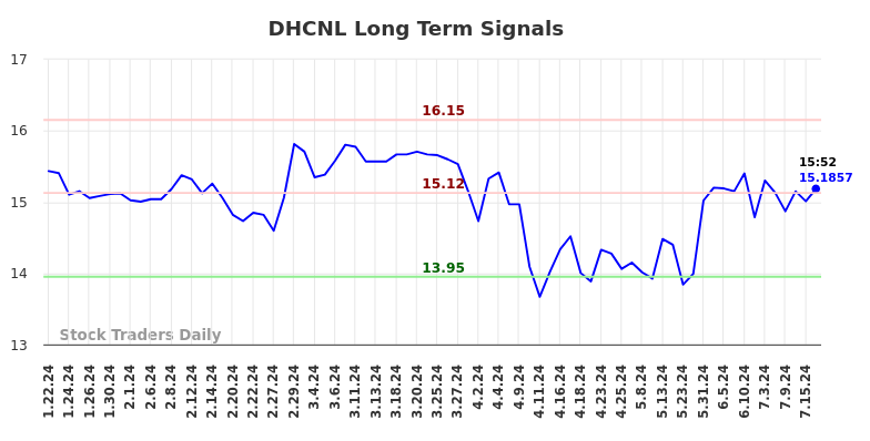 DHCNL Long Term Analysis for July 20 2024