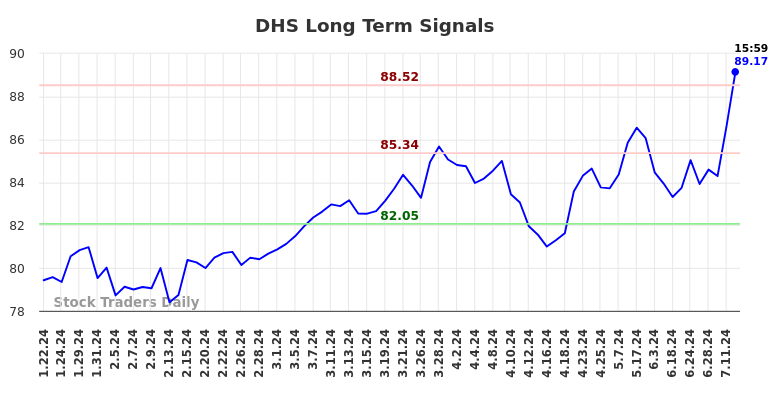 DHS Long Term Analysis for July 20 2024