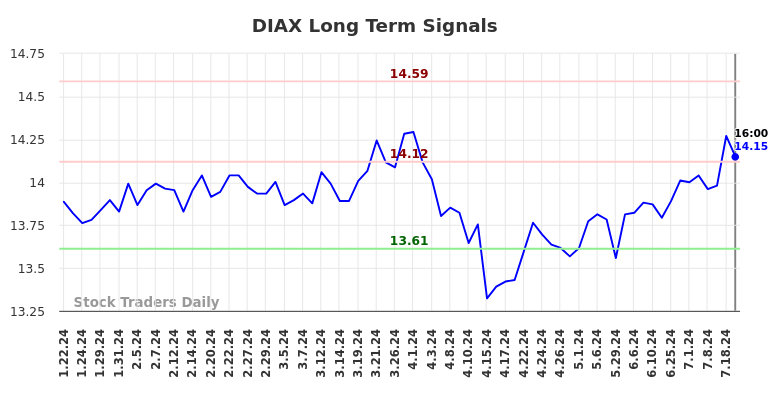 DIAX Long Term Analysis for July 20 2024