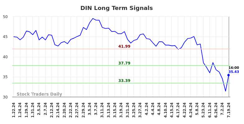 DIN Long Term Analysis for July 20 2024