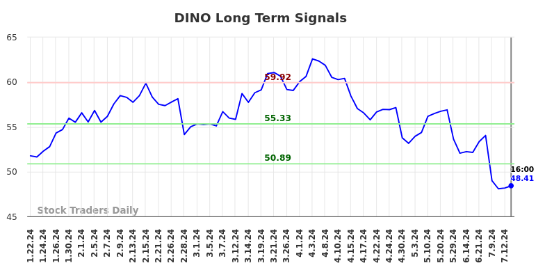 DINO Long Term Analysis for July 20 2024