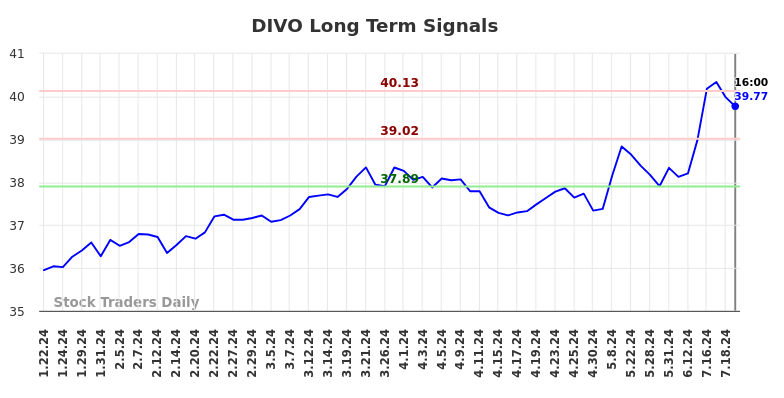 DIVO Long Term Analysis for July 20 2024