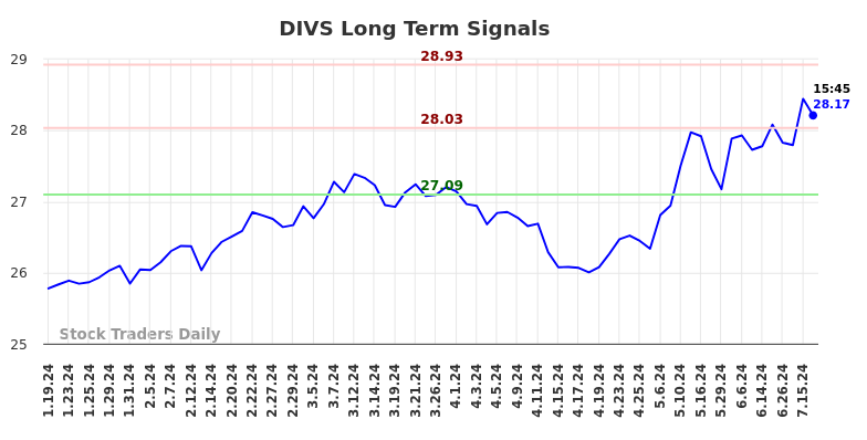 DIVS Long Term Analysis for July 21 2024