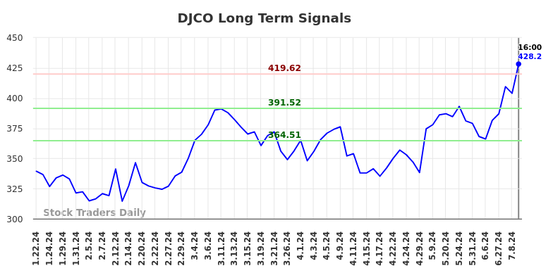 DJCO Long Term Analysis for July 21 2024