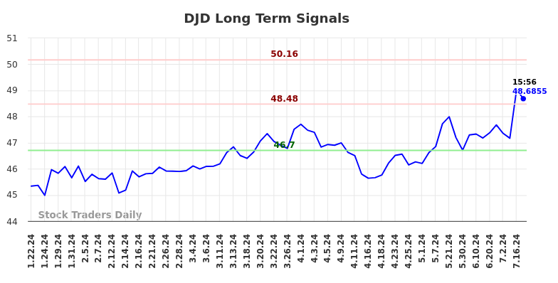 DJD Long Term Analysis for July 21 2024