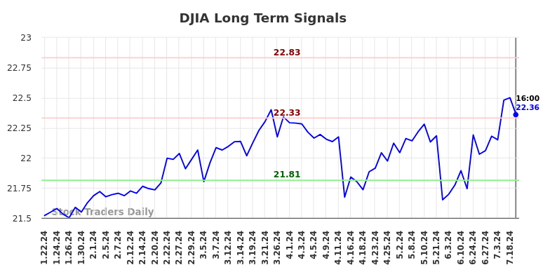 DJIA Long Term Analysis for July 21 2024