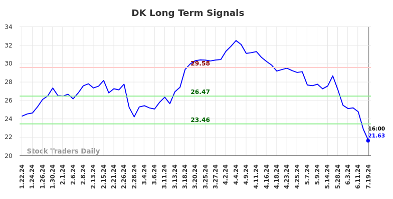 DK Long Term Analysis for July 21 2024