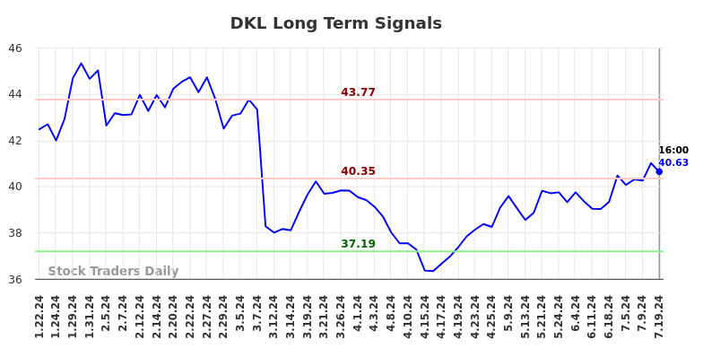 DKL Long Term Analysis for July 21 2024