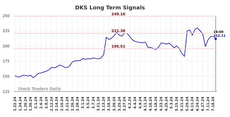 DKS Long Term Analysis for July 21 2024