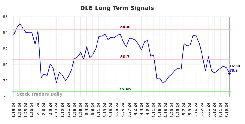 DLB Long Term Analysis for July 21 2024