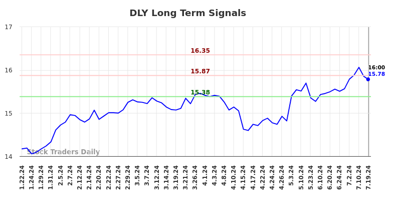 DLY Long Term Analysis for July 21 2024